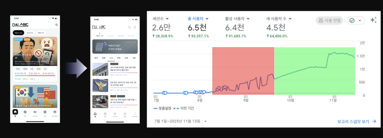 UI 개편 전후 사용자 성장